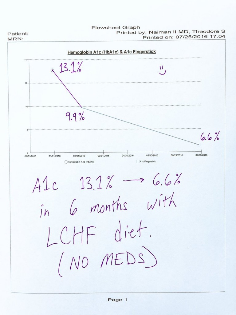 type 2 diabetes lchf lavkarbo graf